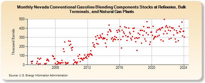 Nevada Conventional Gasoline Blending Components Stocks at Refineries, Bulk Terminals, and Natural Gas Plants (Thousand Barrels)