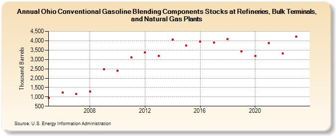 Ohio Conventional Gasoline Blending Components Stocks at Refineries, Bulk Terminals, and Natural Gas Plants (Thousand Barrels)