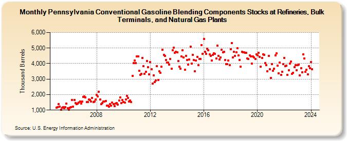 Pennsylvania Conventional Gasoline Blending Components Stocks at Refineries, Bulk Terminals, and Natural Gas Plants (Thousand Barrels)