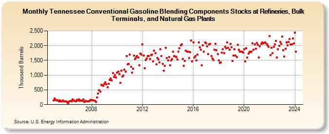 Tennessee Conventional Gasoline Blending Components Stocks at Refineries, Bulk Terminals, and Natural Gas Plants (Thousand Barrels)