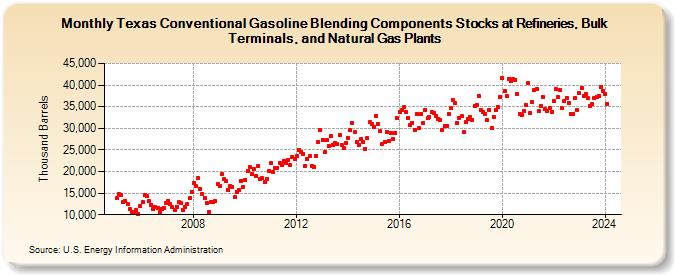 Texas Conventional Gasoline Blending Components Stocks at Refineries, Bulk Terminals, and Natural Gas Plants (Thousand Barrels)