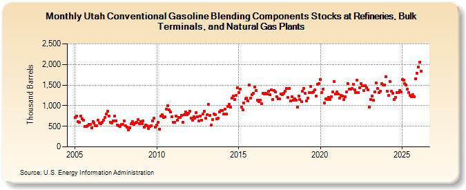 Utah Conventional Gasoline Blending Components Stocks at Refineries, Bulk Terminals, and Natural Gas Plants (Thousand Barrels)