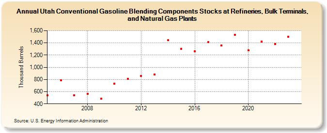 Utah Conventional Gasoline Blending Components Stocks at Refineries, Bulk Terminals, and Natural Gas Plants (Thousand Barrels)