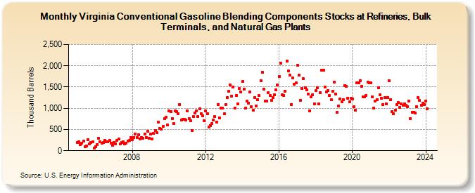 Virginia Conventional Gasoline Blending Components Stocks at Refineries, Bulk Terminals, and Natural Gas Plants (Thousand Barrels)