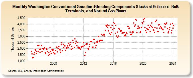 Washington Conventional Gasoline Blending Components Stocks at Refineries, Bulk Terminals, and Natural Gas Plants (Thousand Barrels)