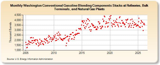 Washington Conventional Gasoline Blending Components Stocks at Refineries, Bulk Terminals, and Natural Gas Plants (Thousand Barrels)
