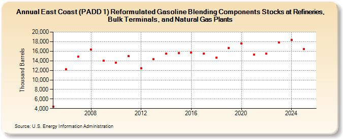 East Coast (PADD 1) Reformulated Gasoline Blending Components Stocks at Refineries, Bulk Terminals, and Natural Gas Plants (Thousand Barrels)