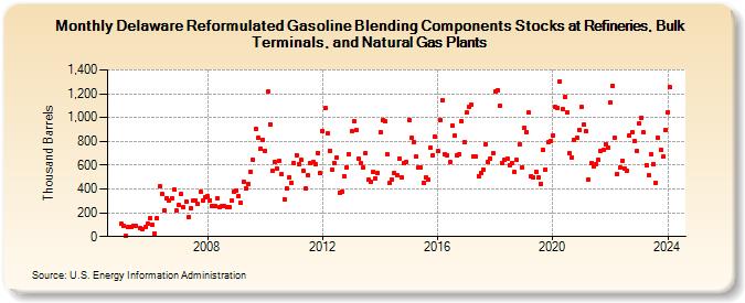 Delaware Reformulated Gasoline Blending Components Stocks at Refineries, Bulk Terminals, and Natural Gas Plants (Thousand Barrels)