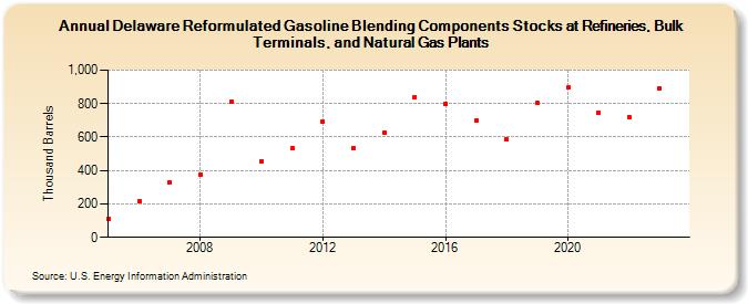 Delaware Reformulated Gasoline Blending Components Stocks at Refineries, Bulk Terminals, and Natural Gas Plants (Thousand Barrels)