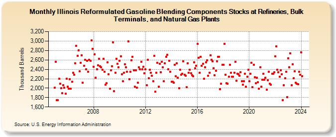 Illinois Reformulated Gasoline Blending Components Stocks at Refineries, Bulk Terminals, and Natural Gas Plants (Thousand Barrels)