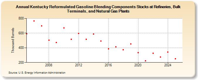 Kentucky Reformulated Gasoline Blending Components Stocks at Refineries, Bulk Terminals, and Natural Gas Plants (Thousand Barrels)
