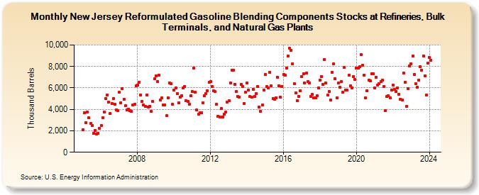 New Jersey Reformulated Gasoline Blending Components Stocks at Refineries, Bulk Terminals, and Natural Gas Plants (Thousand Barrels)