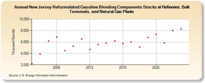 New Jersey Reformulated Gasoline Blending Components Stocks at Refineries, Bulk Terminals, and Natural Gas Plants (Thousand Barrels)