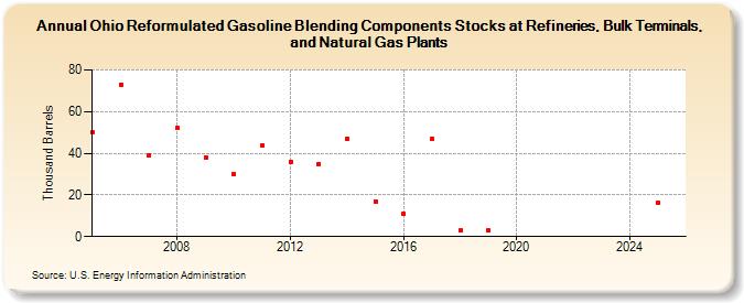Ohio Reformulated Gasoline Blending Components Stocks at Refineries, Bulk Terminals, and Natural Gas Plants (Thousand Barrels)