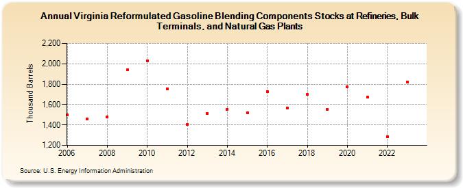 Virginia Reformulated Gasoline Blending Components Stocks at Refineries, Bulk Terminals, and Natural Gas Plants (Thousand Barrels)