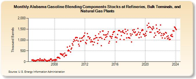 Alabama Gasoline Blending Components Stocks at Refineries, Bulk Terminals, and Natural Gas Plants (Thousand Barrels)