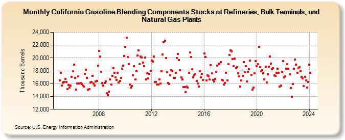 California Gasoline Blending Components Stocks at Refineries, Bulk Terminals, and Natural Gas Plants (Thousand Barrels)