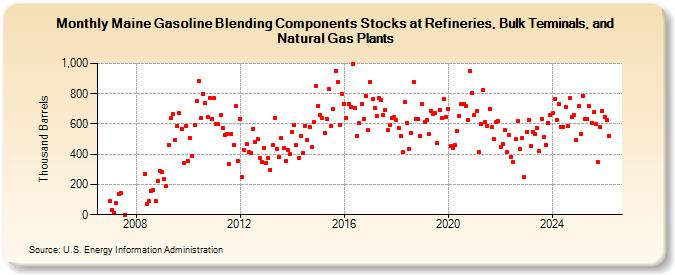 Maine Gasoline Blending Components Stocks at Refineries, Bulk Terminals, and Natural Gas Plants (Thousand Barrels)