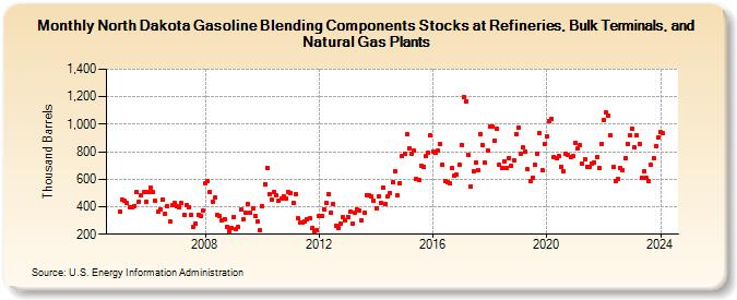 North Dakota Gasoline Blending Components Stocks at Refineries, Bulk Terminals, and Natural Gas Plants (Thousand Barrels)