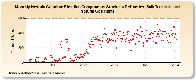 Nevada Gasoline Blending Components Stocks at Refineries, Bulk Terminals, and Natural Gas Plants (Thousand Barrels)