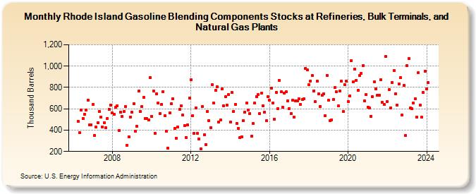 Rhode Island Gasoline Blending Components Stocks at Refineries, Bulk Terminals, and Natural Gas Plants (Thousand Barrels)