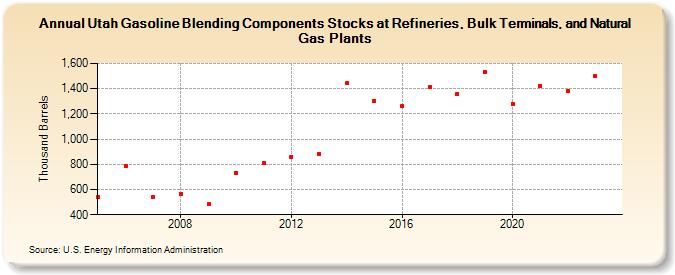 Utah Gasoline Blending Components Stocks at Refineries, Bulk Terminals, and Natural Gas Plants (Thousand Barrels)