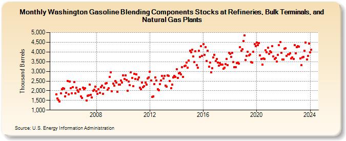 Washington Gasoline Blending Components Stocks at Refineries, Bulk Terminals, and Natural Gas Plants (Thousand Barrels)