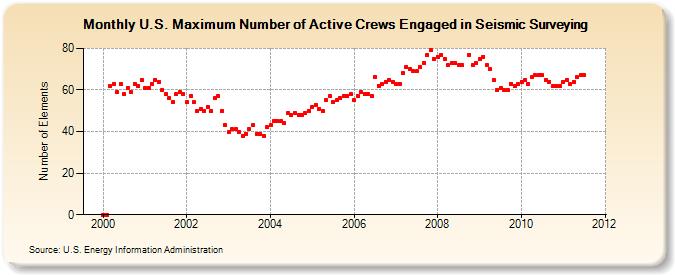 U.S. Maximum Number of Active Crews Engaged in Seismic Surveying (Number of Elements)
