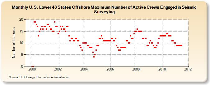 U.S. Lower 48 States Offshore Maximum Number of Active Crews Engaged in Seismic Surveying (Number of Elements)