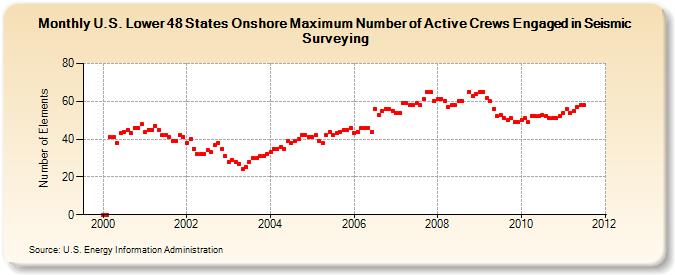 U.S. Lower 48 States Onshore Maximum Number of Active Crews Engaged in Seismic Surveying (Number of Elements)