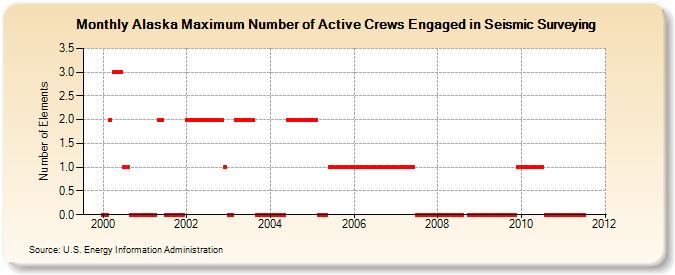Alaska Maximum Number of Active Crews Engaged in Seismic Surveying (Number of Elements)