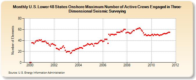 U.S.Lower 48 States Onshore Maximum Number of Active Crews Engaged in Three-Dimensional Seismic Surveying (Number of Elements)