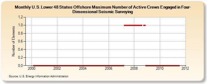 U.S.Lower 48 States Offshore Maximum Number of Active Crews Engaged in Four-Dimensional Seismic Surveying (Number of Elements)