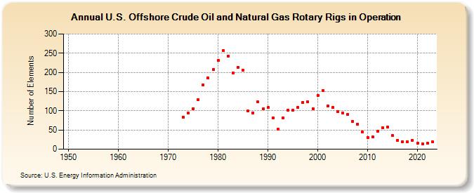 U.S. Offshore Crude Oil and Natural Gas Rotary Rigs in Operation (Number of Elements)