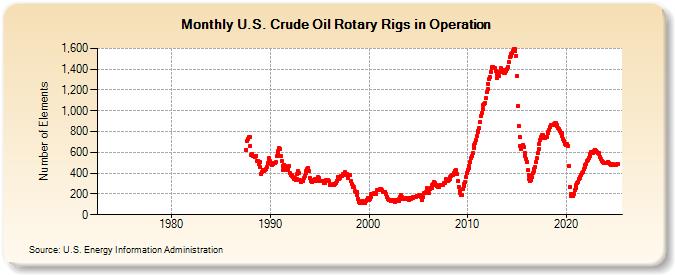 U.S. Crude Oil Rotary Rigs in Operation (Number of Elements)