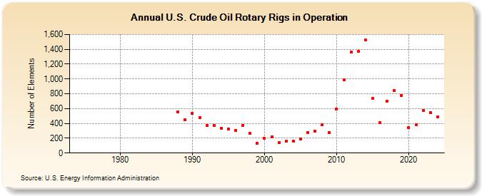 U.S. Crude Oil Rotary Rigs in Operation (Number of Elements)