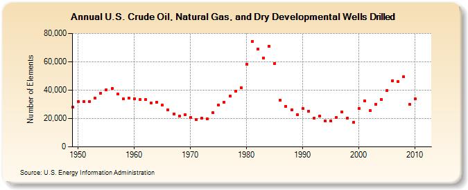 U.S. Crude Oil, Natural Gas, and Dry Developmental Wells Drilled (Number of Elements)