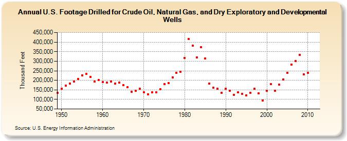 U.S. Footage Drilled for Crude Oil, Natural Gas, and Dry Exploratory and Developmental  Wells (Thousand Feet)