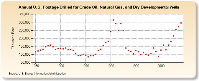 U.S. Footage Drilled for Crude Oil, Natural Gas, and Dry Developmental Wells (Thousand Feet)