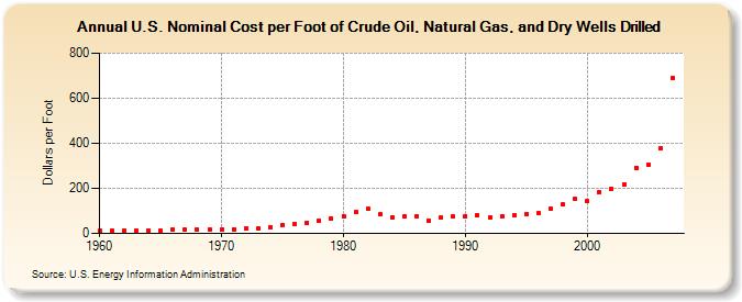 U.S. Nominal Cost per Foot of Crude Oil, Natural Gas, and Dry Wells Drilled (Dollars per Foot)