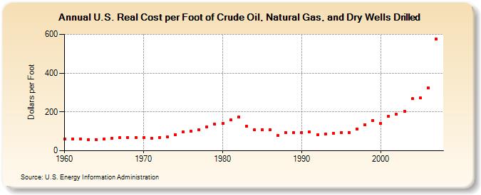 U.S. Real Cost per Foot of Crude Oil, Natural Gas, and Dry Wells Drilled (Dollars per Foot)