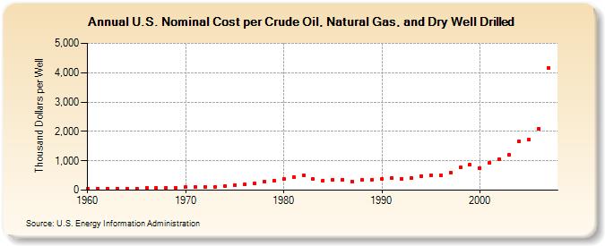 U.S. Nominal Cost per Crude Oil, Natural Gas, and Dry Well Drilled (Thousand Dollars per Well)