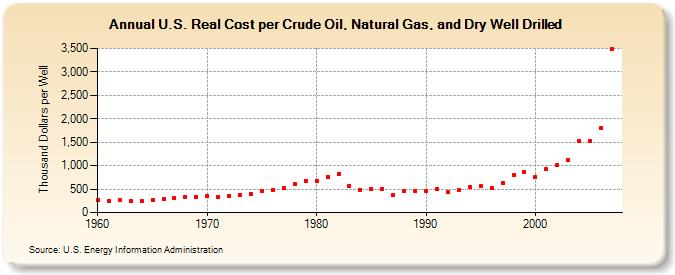 U.S. Real Cost per Crude Oil, Natural Gas, and Dry Well Drilled (Thousand Dollars per Well)