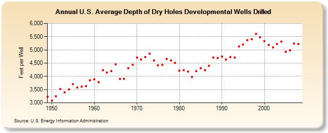 U.S. Average Depth of Dry Holes Developmental Wells Drilled (Feet per Well)