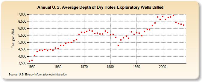 U.S. Average Depth of Dry Holes Exploratory Wells Drilled (Feet per Well)