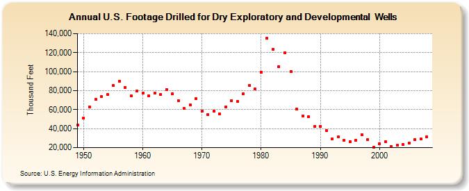 U.S. Footage Drilled for Dry Exploratory and Developmental  Wells (Thousand Feet)