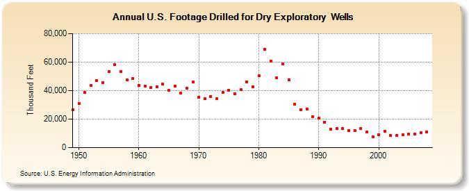 U.S. Footage Drilled for Dry Exploratory  Wells (Thousand Feet)