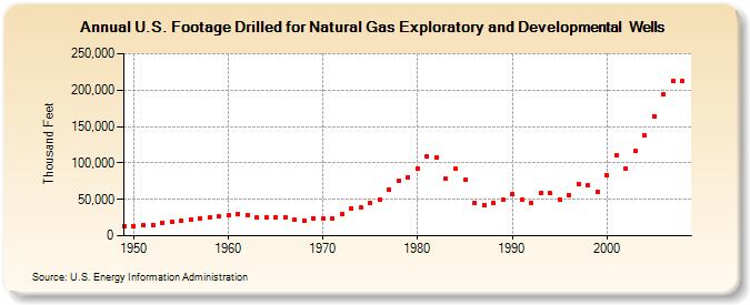 U.S. Footage Drilled for Natural Gas Exploratory and Developmental  Wells (Thousand Feet)