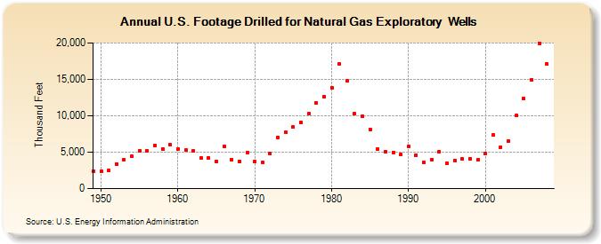 U.S. Footage Drilled for Natural Gas Exploratory  Wells (Thousand Feet)