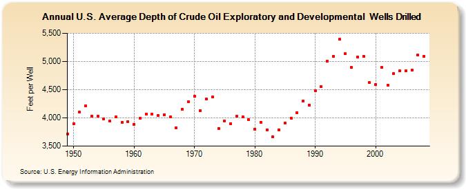 U.S. Average Depth of Crude Oil Exploratory and Developmental  Wells Drilled (Feet per Well)